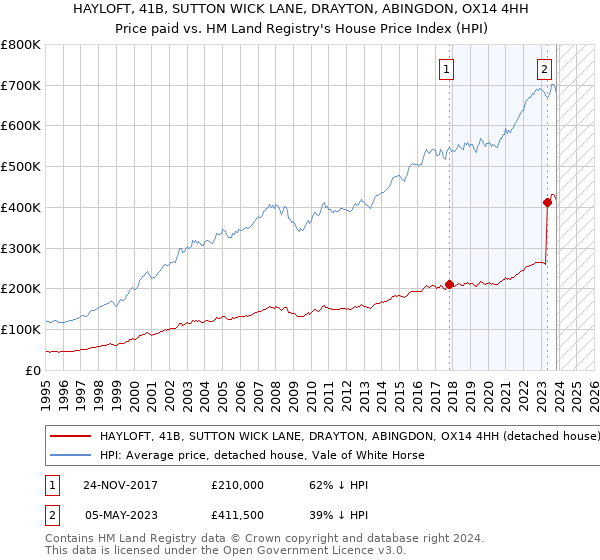 HAYLOFT, 41B, SUTTON WICK LANE, DRAYTON, ABINGDON, OX14 4HH: Price paid vs HM Land Registry's House Price Index