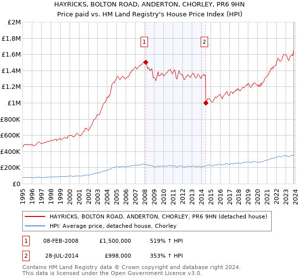 HAYRICKS, BOLTON ROAD, ANDERTON, CHORLEY, PR6 9HN: Price paid vs HM Land Registry's House Price Index