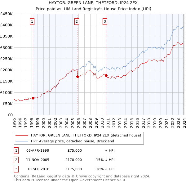 HAYTOR, GREEN LANE, THETFORD, IP24 2EX: Price paid vs HM Land Registry's House Price Index