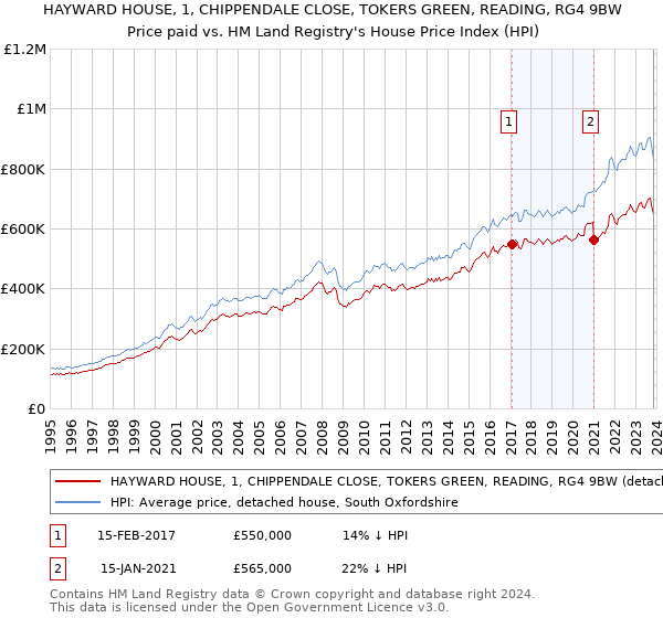 HAYWARD HOUSE, 1, CHIPPENDALE CLOSE, TOKERS GREEN, READING, RG4 9BW: Price paid vs HM Land Registry's House Price Index