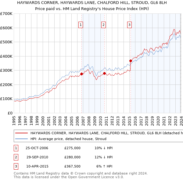 HAYWARDS CORNER, HAYWARDS LANE, CHALFORD HILL, STROUD, GL6 8LH: Price paid vs HM Land Registry's House Price Index