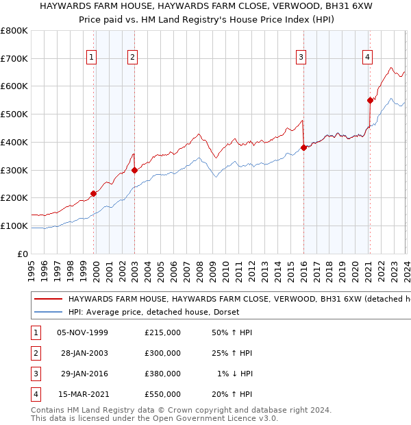 HAYWARDS FARM HOUSE, HAYWARDS FARM CLOSE, VERWOOD, BH31 6XW: Price paid vs HM Land Registry's House Price Index