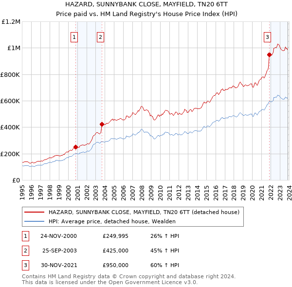 HAZARD, SUNNYBANK CLOSE, MAYFIELD, TN20 6TT: Price paid vs HM Land Registry's House Price Index