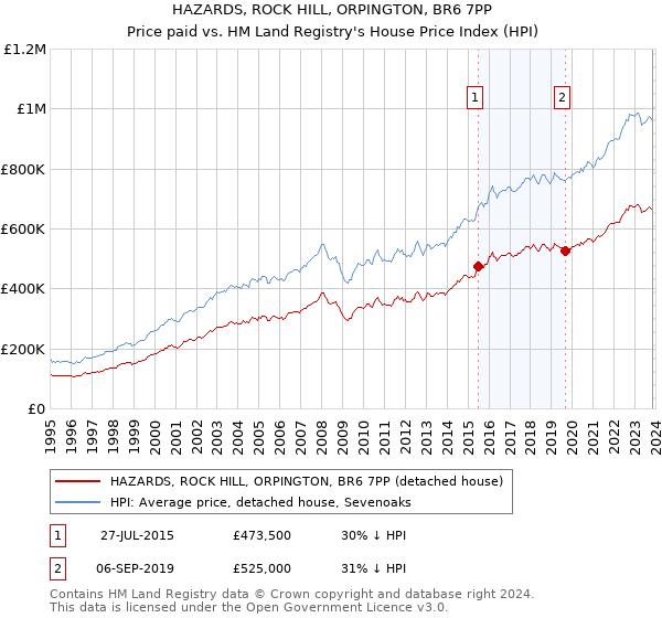 HAZARDS, ROCK HILL, ORPINGTON, BR6 7PP: Price paid vs HM Land Registry's House Price Index