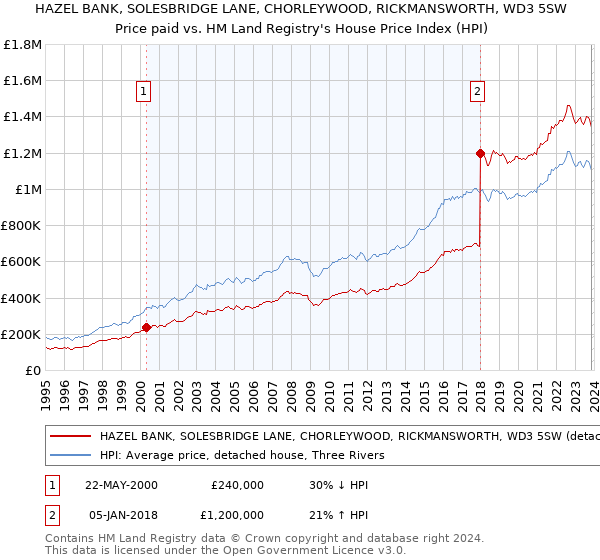 HAZEL BANK, SOLESBRIDGE LANE, CHORLEYWOOD, RICKMANSWORTH, WD3 5SW: Price paid vs HM Land Registry's House Price Index
