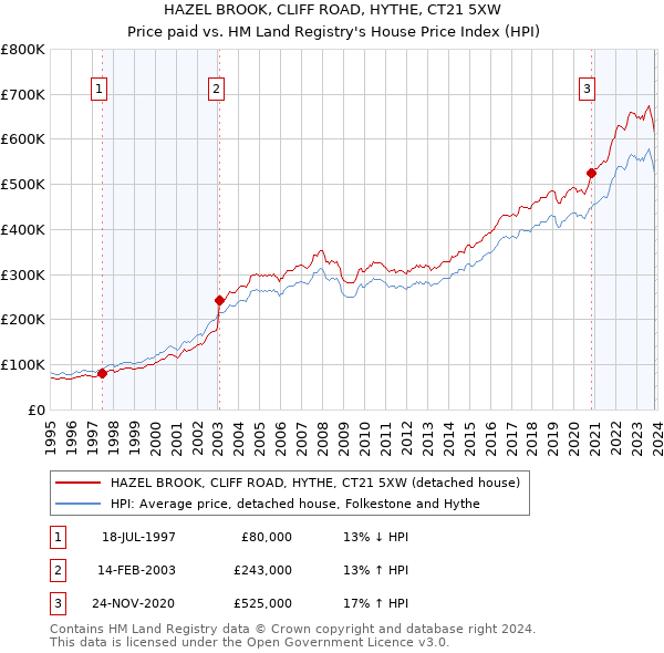 HAZEL BROOK, CLIFF ROAD, HYTHE, CT21 5XW: Price paid vs HM Land Registry's House Price Index