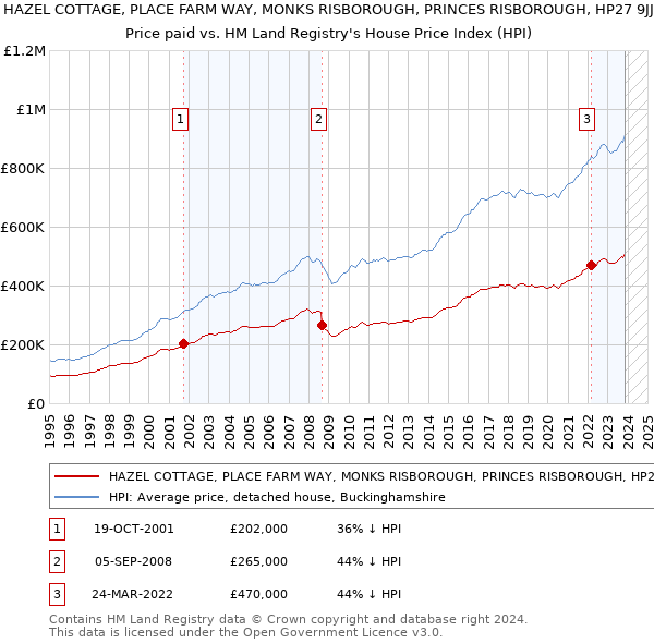 HAZEL COTTAGE, PLACE FARM WAY, MONKS RISBOROUGH, PRINCES RISBOROUGH, HP27 9JJ: Price paid vs HM Land Registry's House Price Index