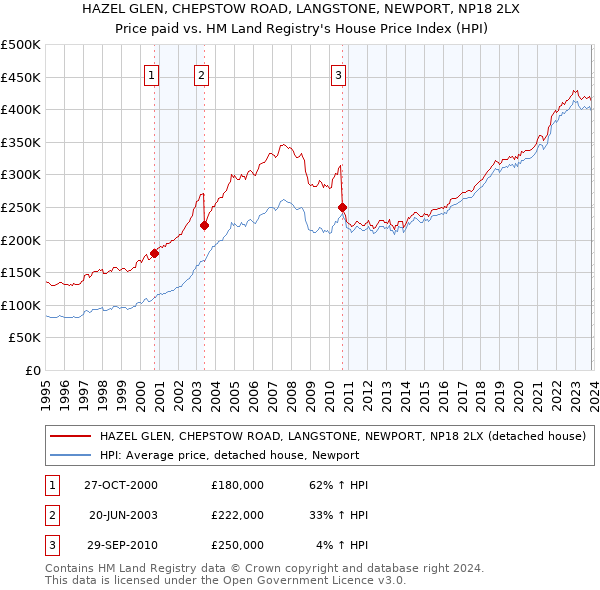 HAZEL GLEN, CHEPSTOW ROAD, LANGSTONE, NEWPORT, NP18 2LX: Price paid vs HM Land Registry's House Price Index