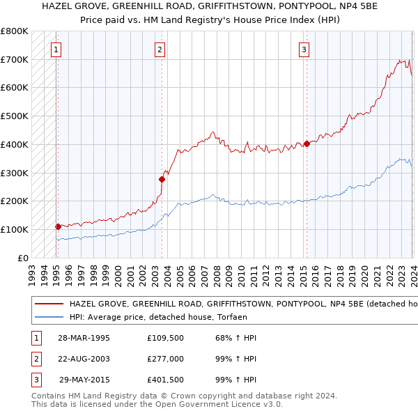 HAZEL GROVE, GREENHILL ROAD, GRIFFITHSTOWN, PONTYPOOL, NP4 5BE: Price paid vs HM Land Registry's House Price Index