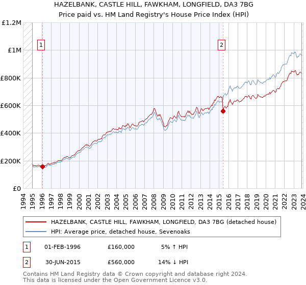 HAZELBANK, CASTLE HILL, FAWKHAM, LONGFIELD, DA3 7BG: Price paid vs HM Land Registry's House Price Index