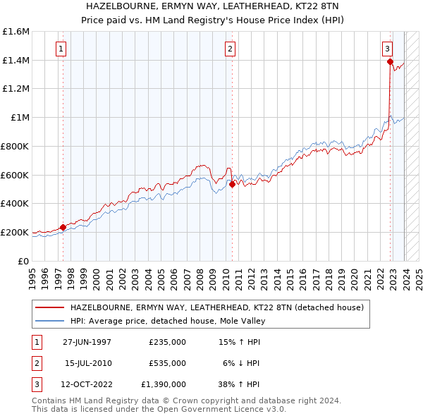 HAZELBOURNE, ERMYN WAY, LEATHERHEAD, KT22 8TN: Price paid vs HM Land Registry's House Price Index