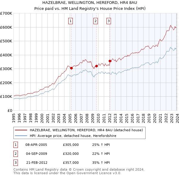 HAZELBRAE, WELLINGTON, HEREFORD, HR4 8AU: Price paid vs HM Land Registry's House Price Index