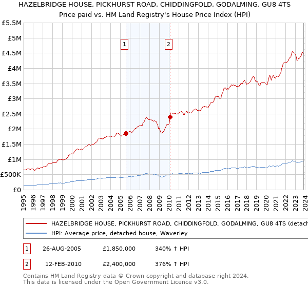 HAZELBRIDGE HOUSE, PICKHURST ROAD, CHIDDINGFOLD, GODALMING, GU8 4TS: Price paid vs HM Land Registry's House Price Index