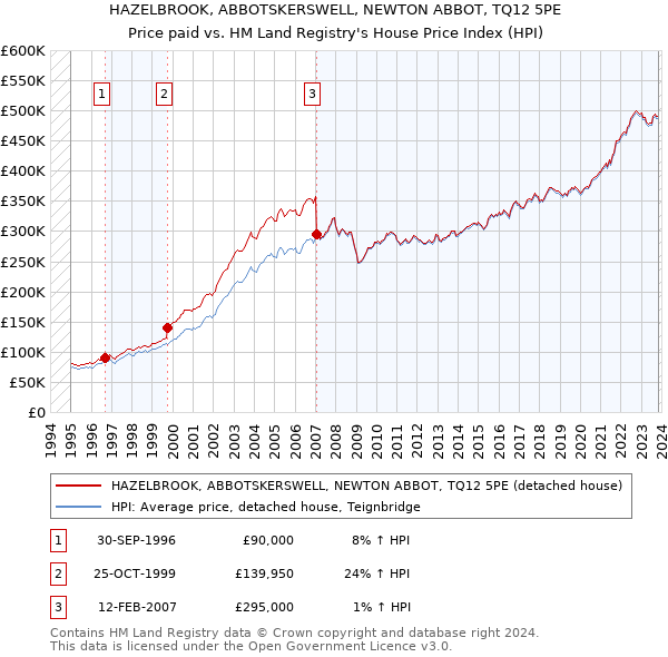 HAZELBROOK, ABBOTSKERSWELL, NEWTON ABBOT, TQ12 5PE: Price paid vs HM Land Registry's House Price Index