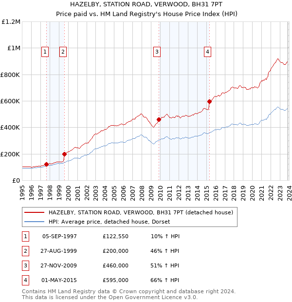 HAZELBY, STATION ROAD, VERWOOD, BH31 7PT: Price paid vs HM Land Registry's House Price Index