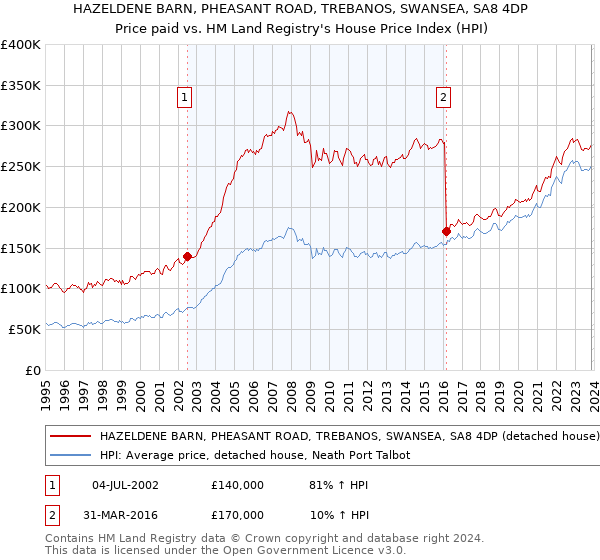 HAZELDENE BARN, PHEASANT ROAD, TREBANOS, SWANSEA, SA8 4DP: Price paid vs HM Land Registry's House Price Index