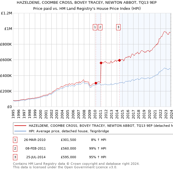 HAZELDENE, COOMBE CROSS, BOVEY TRACEY, NEWTON ABBOT, TQ13 9EP: Price paid vs HM Land Registry's House Price Index