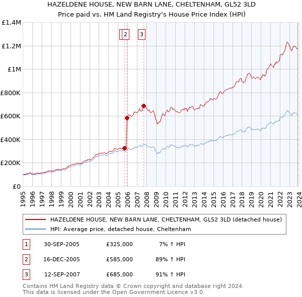 HAZELDENE HOUSE, NEW BARN LANE, CHELTENHAM, GL52 3LD: Price paid vs HM Land Registry's House Price Index