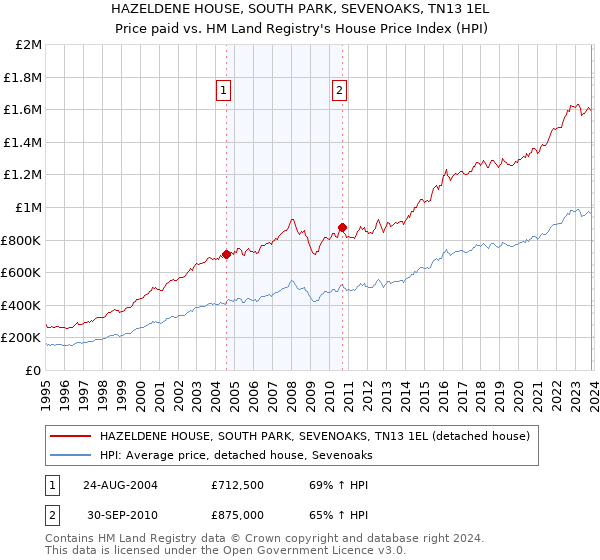 HAZELDENE HOUSE, SOUTH PARK, SEVENOAKS, TN13 1EL: Price paid vs HM Land Registry's House Price Index