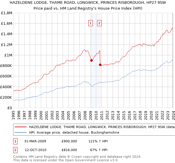HAZELDENE LODGE, THAME ROAD, LONGWICK, PRINCES RISBOROUGH, HP27 9SW: Price paid vs HM Land Registry's House Price Index