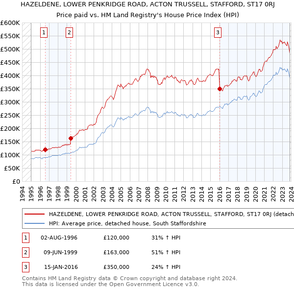 HAZELDENE, LOWER PENKRIDGE ROAD, ACTON TRUSSELL, STAFFORD, ST17 0RJ: Price paid vs HM Land Registry's House Price Index