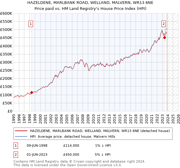 HAZELDENE, MARLBANK ROAD, WELLAND, MALVERN, WR13 6NE: Price paid vs HM Land Registry's House Price Index