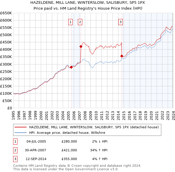 HAZELDENE, MILL LANE, WINTERSLOW, SALISBURY, SP5 1PX: Price paid vs HM Land Registry's House Price Index