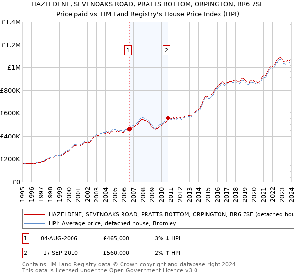HAZELDENE, SEVENOAKS ROAD, PRATTS BOTTOM, ORPINGTON, BR6 7SE: Price paid vs HM Land Registry's House Price Index