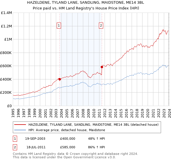 HAZELDENE, TYLAND LANE, SANDLING, MAIDSTONE, ME14 3BL: Price paid vs HM Land Registry's House Price Index