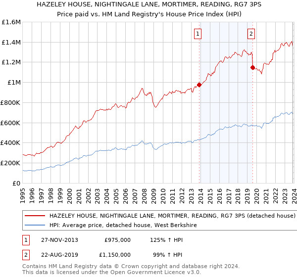 HAZELEY HOUSE, NIGHTINGALE LANE, MORTIMER, READING, RG7 3PS: Price paid vs HM Land Registry's House Price Index