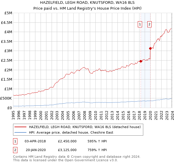 HAZELFIELD, LEGH ROAD, KNUTSFORD, WA16 8LS: Price paid vs HM Land Registry's House Price Index