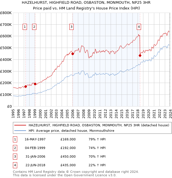 HAZELHURST, HIGHFIELD ROAD, OSBASTON, MONMOUTH, NP25 3HR: Price paid vs HM Land Registry's House Price Index