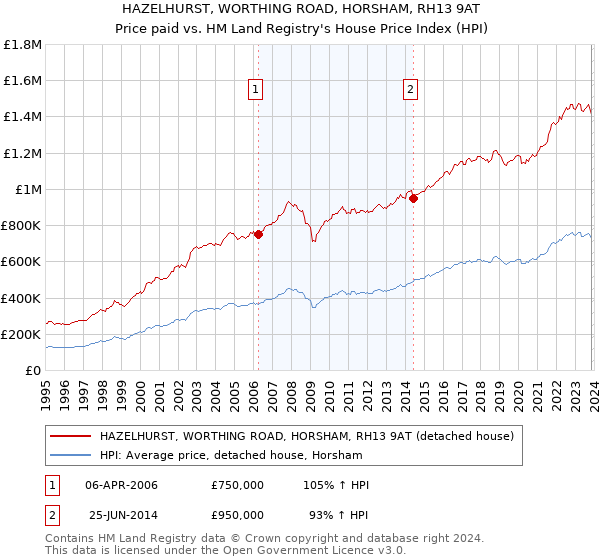 HAZELHURST, WORTHING ROAD, HORSHAM, RH13 9AT: Price paid vs HM Land Registry's House Price Index