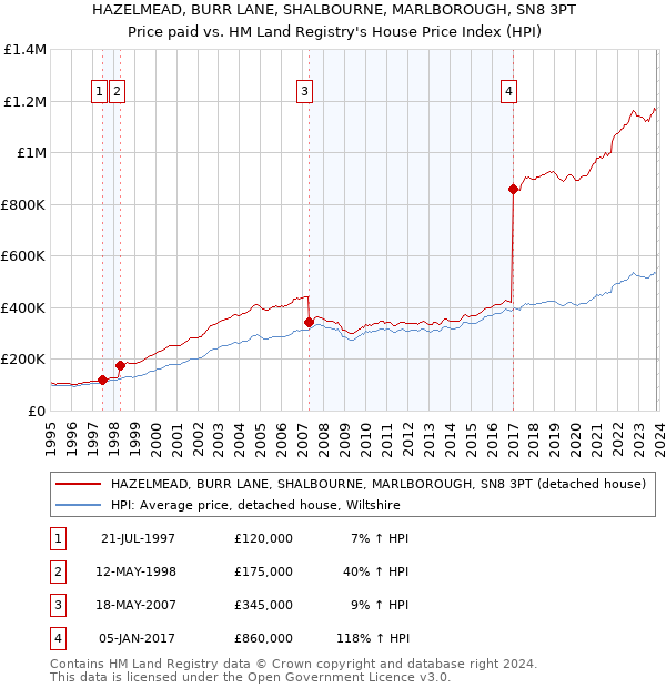 HAZELMEAD, BURR LANE, SHALBOURNE, MARLBOROUGH, SN8 3PT: Price paid vs HM Land Registry's House Price Index