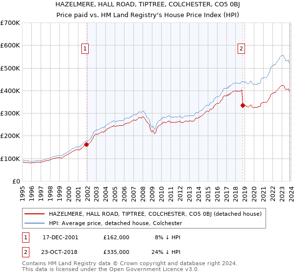 HAZELMERE, HALL ROAD, TIPTREE, COLCHESTER, CO5 0BJ: Price paid vs HM Land Registry's House Price Index