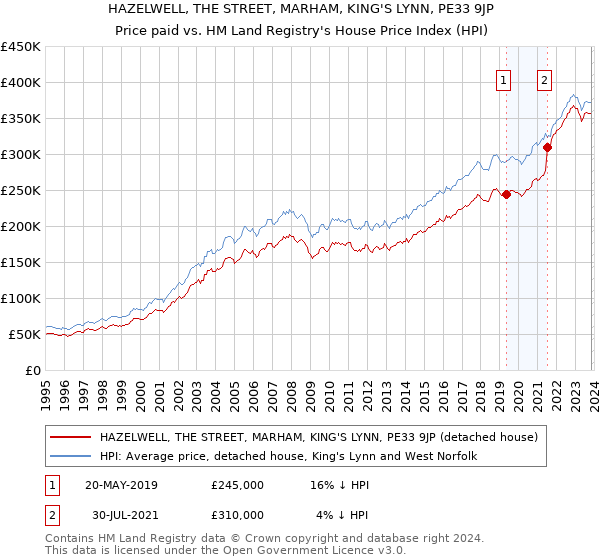 HAZELWELL, THE STREET, MARHAM, KING'S LYNN, PE33 9JP: Price paid vs HM Land Registry's House Price Index