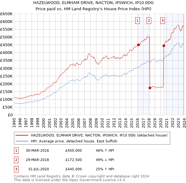 HAZELWOOD, ELMHAM DRIVE, NACTON, IPSWICH, IP10 0DG: Price paid vs HM Land Registry's House Price Index