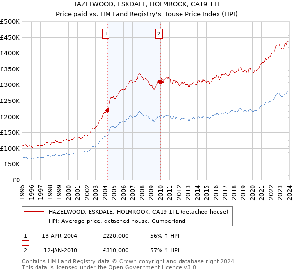 HAZELWOOD, ESKDALE, HOLMROOK, CA19 1TL: Price paid vs HM Land Registry's House Price Index