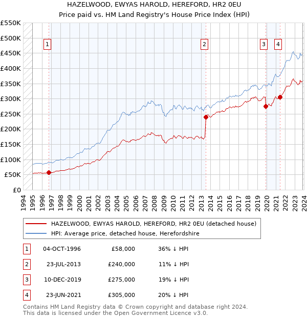 HAZELWOOD, EWYAS HAROLD, HEREFORD, HR2 0EU: Price paid vs HM Land Registry's House Price Index