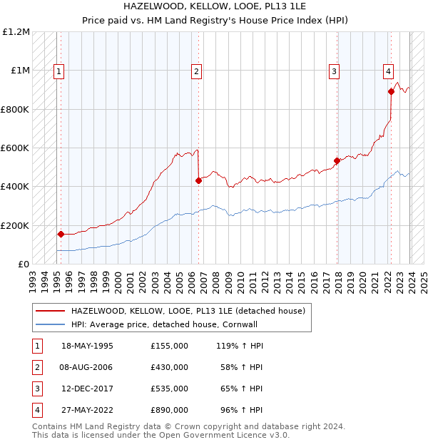 HAZELWOOD, KELLOW, LOOE, PL13 1LE: Price paid vs HM Land Registry's House Price Index