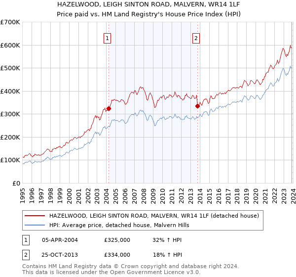 HAZELWOOD, LEIGH SINTON ROAD, MALVERN, WR14 1LF: Price paid vs HM Land Registry's House Price Index