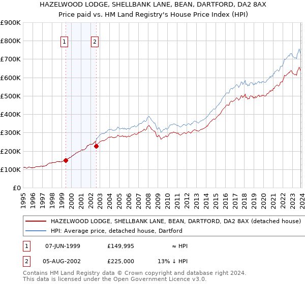 HAZELWOOD LODGE, SHELLBANK LANE, BEAN, DARTFORD, DA2 8AX: Price paid vs HM Land Registry's House Price Index