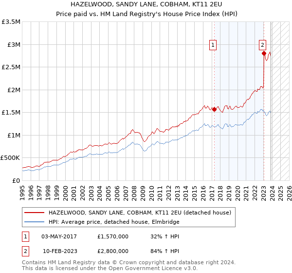 HAZELWOOD, SANDY LANE, COBHAM, KT11 2EU: Price paid vs HM Land Registry's House Price Index