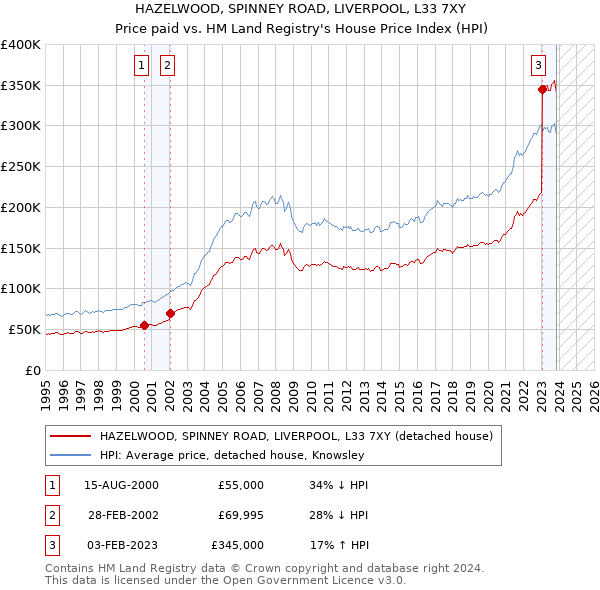 HAZELWOOD, SPINNEY ROAD, LIVERPOOL, L33 7XY: Price paid vs HM Land Registry's House Price Index