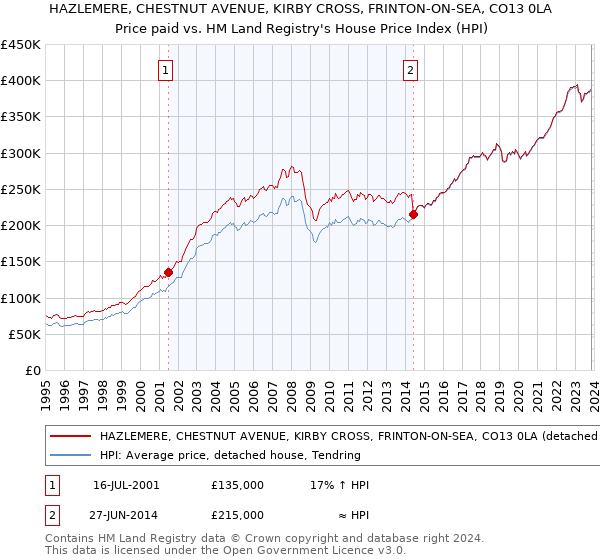 HAZLEMERE, CHESTNUT AVENUE, KIRBY CROSS, FRINTON-ON-SEA, CO13 0LA: Price paid vs HM Land Registry's House Price Index