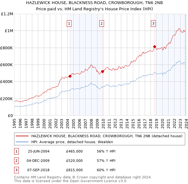 HAZLEWICK HOUSE, BLACKNESS ROAD, CROWBOROUGH, TN6 2NB: Price paid vs HM Land Registry's House Price Index