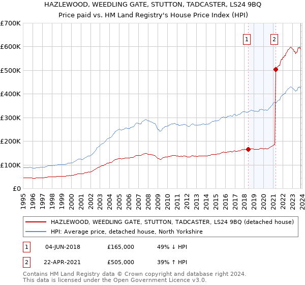 HAZLEWOOD, WEEDLING GATE, STUTTON, TADCASTER, LS24 9BQ: Price paid vs HM Land Registry's House Price Index