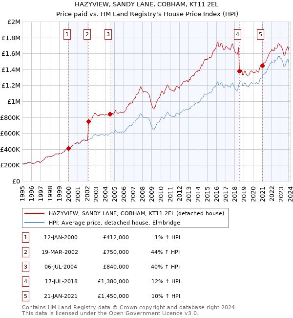 HAZYVIEW, SANDY LANE, COBHAM, KT11 2EL: Price paid vs HM Land Registry's House Price Index