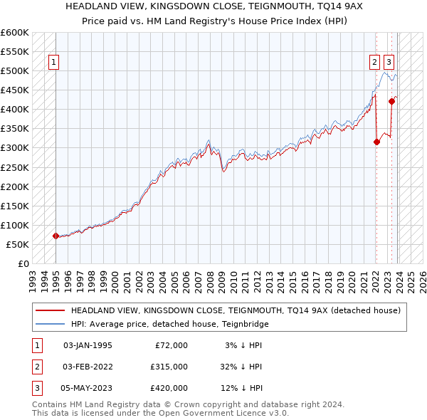 HEADLAND VIEW, KINGSDOWN CLOSE, TEIGNMOUTH, TQ14 9AX: Price paid vs HM Land Registry's House Price Index