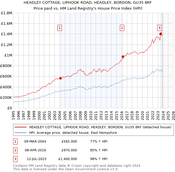 HEADLEY COTTAGE, LIPHOOK ROAD, HEADLEY, BORDON, GU35 8RF: Price paid vs HM Land Registry's House Price Index